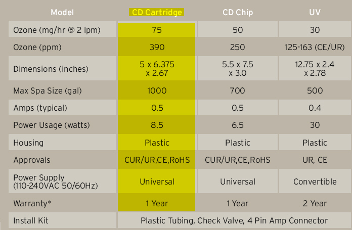 Cartridge Ozonator Specifications