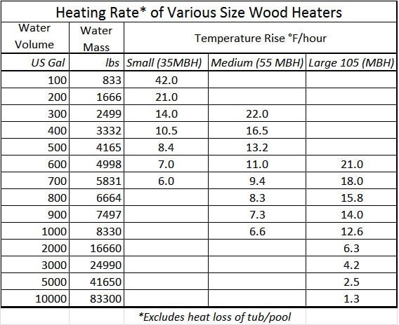 wood fired ho tub heating rate
