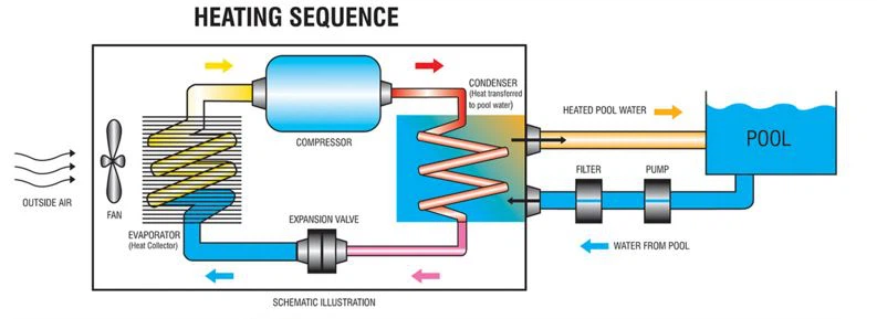 heating sequence