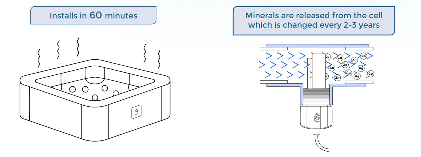 ClearBlue Mineral Spa & Hot Tub Ionizer CBI-350P-SA 120/240